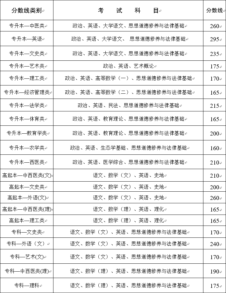2020年云南省成人高校招生最低錄取控制分?jǐn)?shù)線