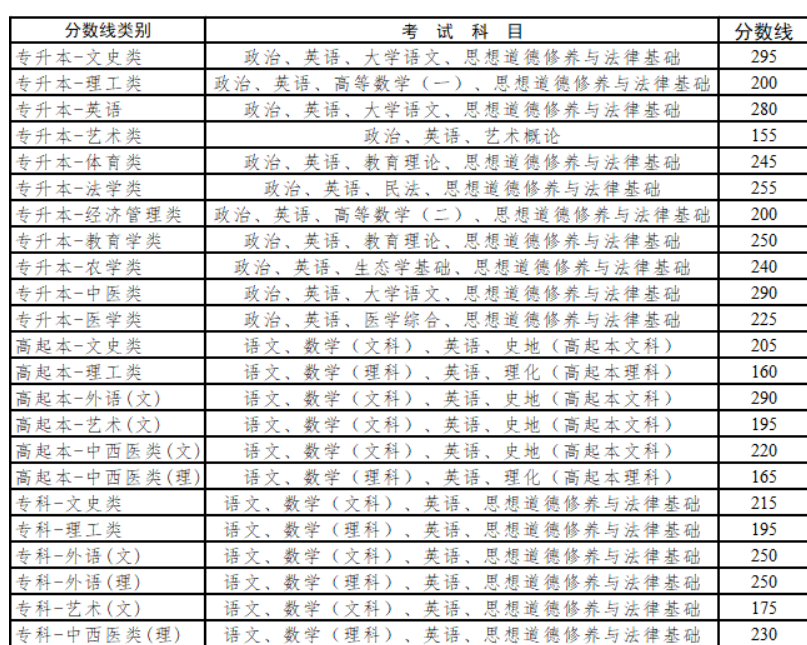 云南成考錄取分數(shù)線